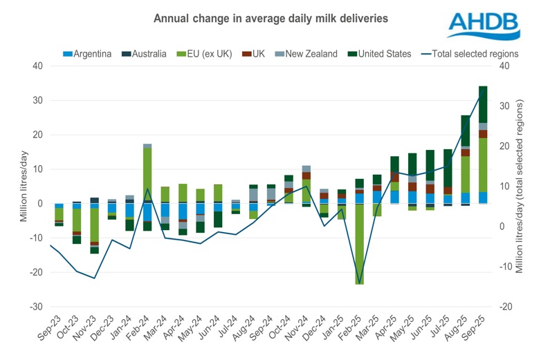 Global average daily milk deliveries
